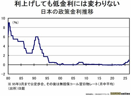 図表：日本の政策金利推移