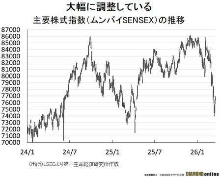図表1：主要株式指数（ムンバイSENSEX）の推移