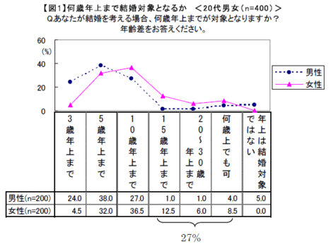 20代男性の約3割が「結婚相手が10歳年上でもＯＫ」晩婚化・非婚化以上に興味深い若者の奔放な結婚観