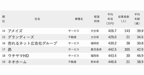 年収が低い会社ランキング2025【九州＆沖縄・全100社完全版】JR九州、イオン九州、ゼンリン、マルタイは何位？
