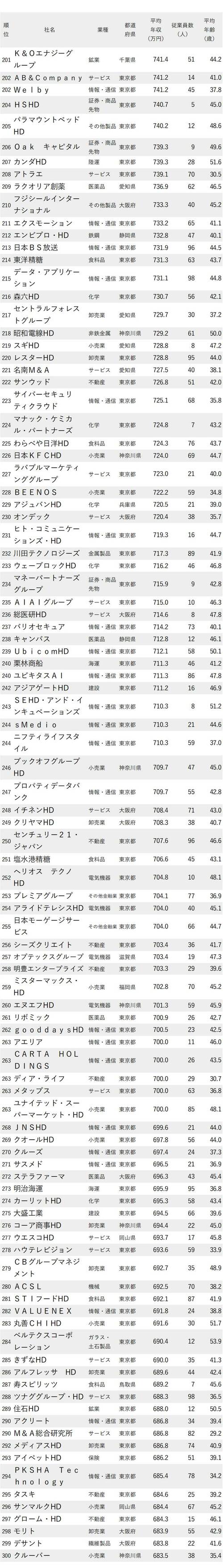 年収が高い会社ランキング2022最新版【従業員100人未満・完全版】年収1000万円以上が49社!!