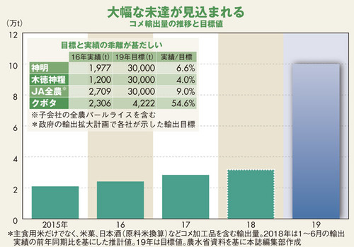 コメ輸出量の推移と目標値