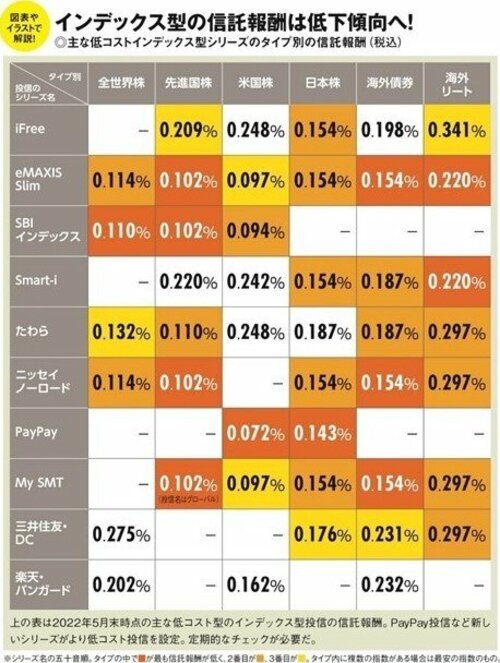 最安のインデックス型投資信託を買うだけじゃダメ！成功する長期投資家がやっていること