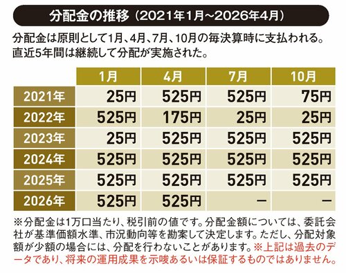 【ダイヤモンドZAi NISA投信グランプリ2026優秀賞受賞!】安定配当と成長力の両取りを狙う戦略! 年4回の分配に期待!