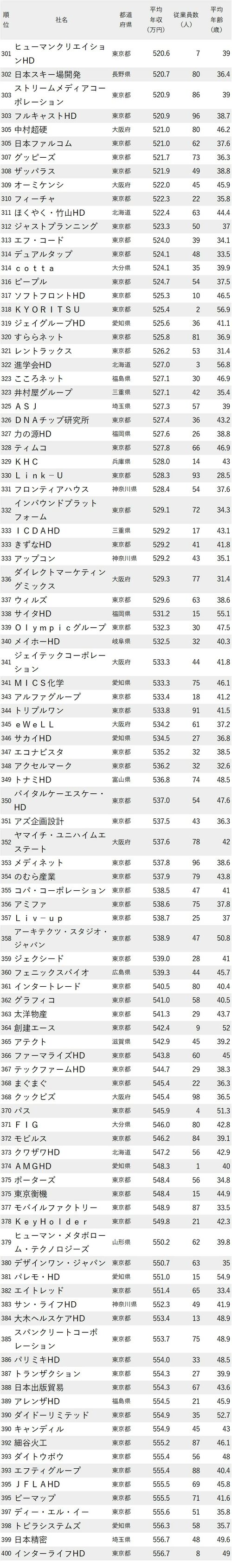 年収が低い会社ランキング2023最新版【従業員100人未満】301-400