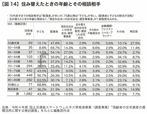 ［図14］住み替えたときの年齢とその相談相手
