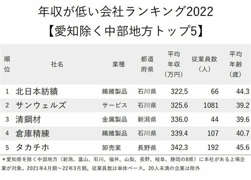 年収が低い会社ランキング2022_愛知除く中部地方_トップ5
