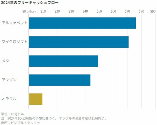 図表：2024年のフリーキャッシュフロー