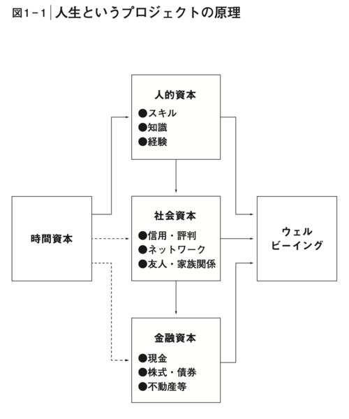 人生というプロジェクトの原理