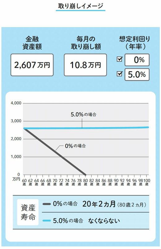 図表：取り崩しイメージ