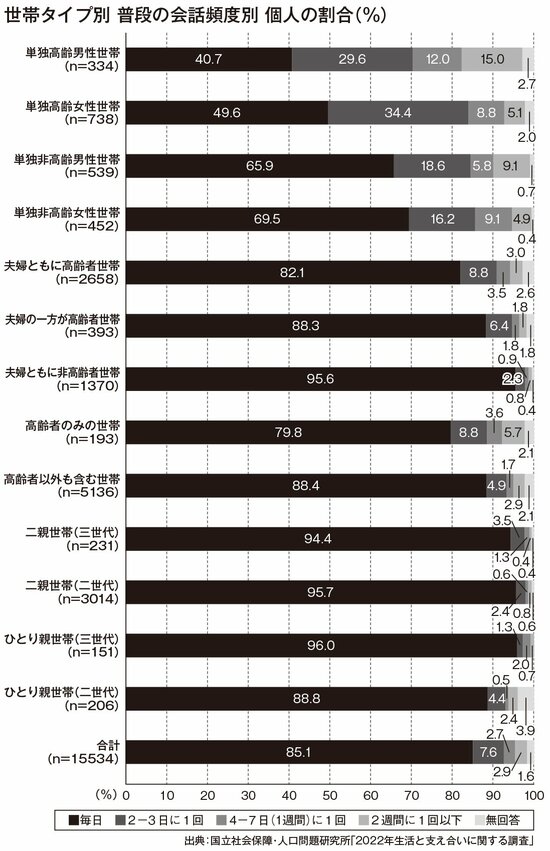 図表:世帯タイプ別普段の会話頻度別個人の割合(パーセント)