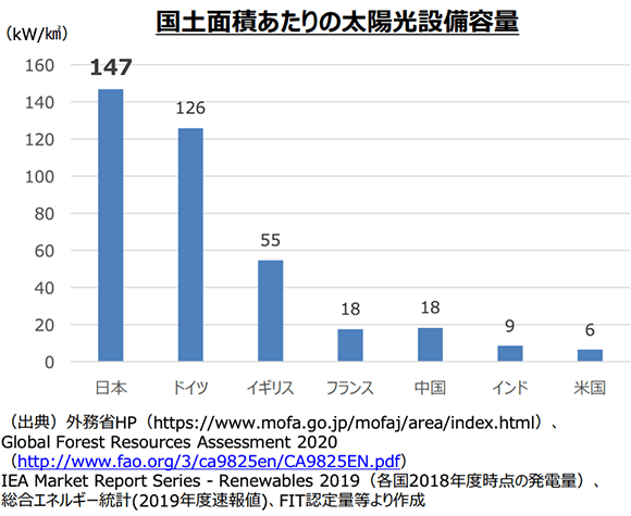 国土面積あたりの太陽光設備容量グラフ