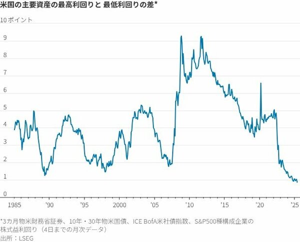 図表：米国の主要資産の最高利回りと最低利回りの差