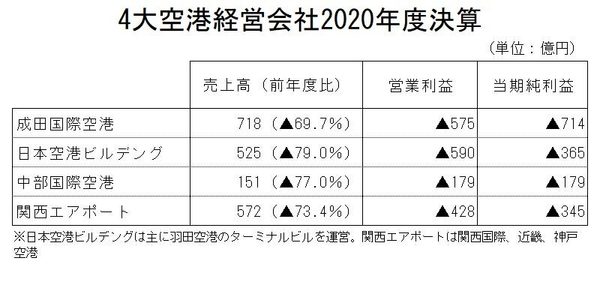 4大空港経営会社2020年度決算