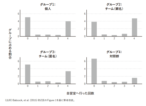 友達と「チーム」を組んで勉強すると、教わる側の子は成績が上がる。では教える側は？