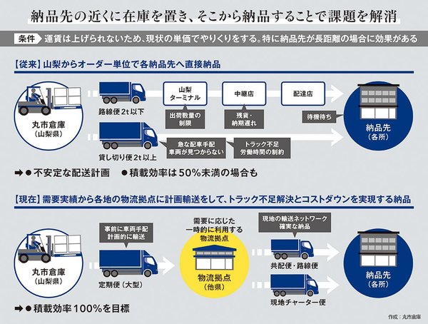 データ分析で運び方改革持続可能な物流を構築する