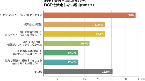 BCP策定のハードル