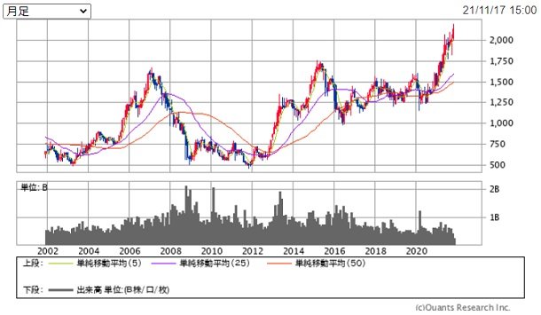 トヨタ自動車(7203)は長期で買い推奨。バリュー株の殻を打ち破り 