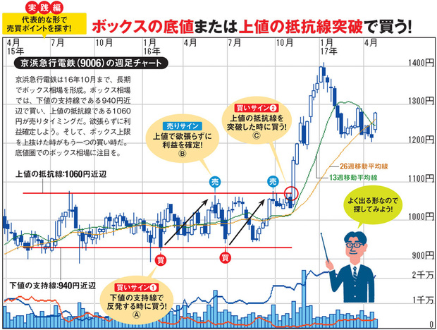 ボックス相場の買いタイミング、売りタイミングは？