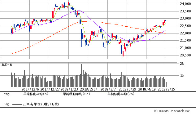 日経平均株価チャート/日足・6カ月