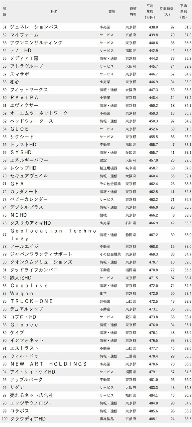 図表：年収が低い会社ランキング2024【従業員の平均年齢30代・従業員100人未満】51～100位