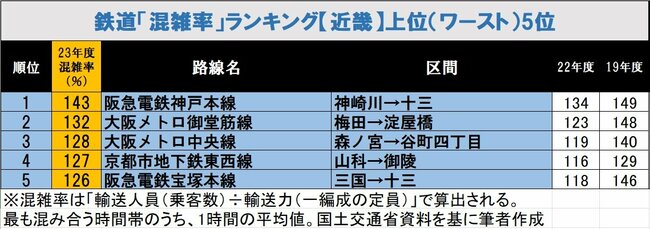 最新！鉄道「混雑率」ランキング【近畿版ワースト22】ランク外なのに外国人観光客で激混み！「地獄絵図」の混雑路線は？