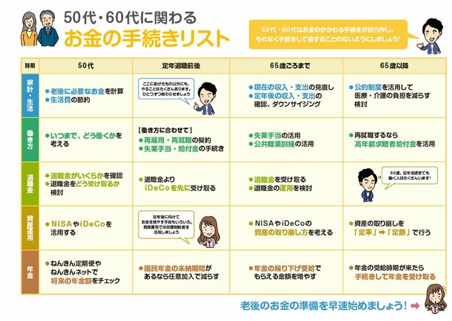 50～60代に関わるお金の手続きリスト