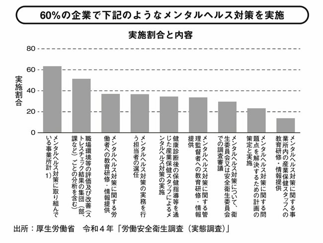 図表：60パーセントの企業で下記のようなメンタルヘルス対策を実施