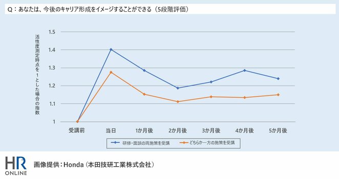 Hondaの人材育成施策に見る、「エンゲージメント」を高めるキャリア支援