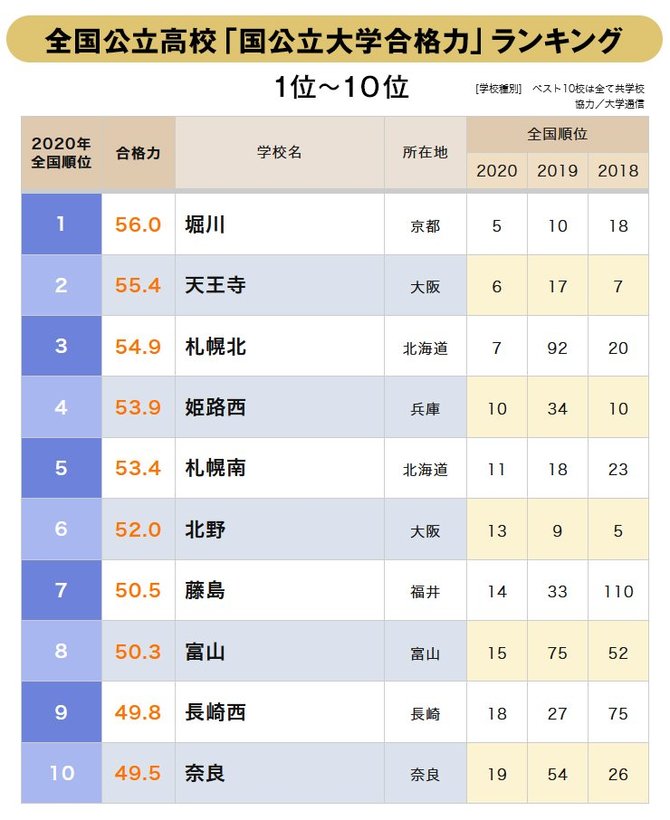 全国公立高校 国公立大学合格力 ランキング ベスト10 3位札幌北 2位天王寺 1位は 21年入試版 中学受験への道 ダイヤモンド オンライン