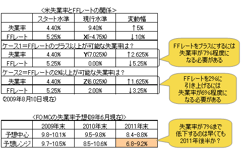 米失業率とFFレートの関係
