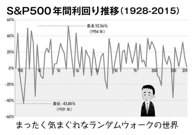 過去90年で損はゼロ ふつうの家計がやるべき最も手堅い お金の貯め方 お金が勝手に貯まってしまう 最高の家計 ダイヤモンド オンライン