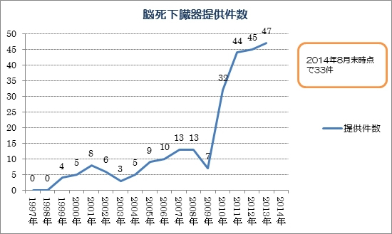 なぜ日本では臓器移植が根付かないのか 医療不信 法律の不備だけではない本当の原因 東京医科大学八王子医療センター 消化器外科 移植外科 島津元秀教授に聞く 男の病気 健康 ダイヤモンド オンライン