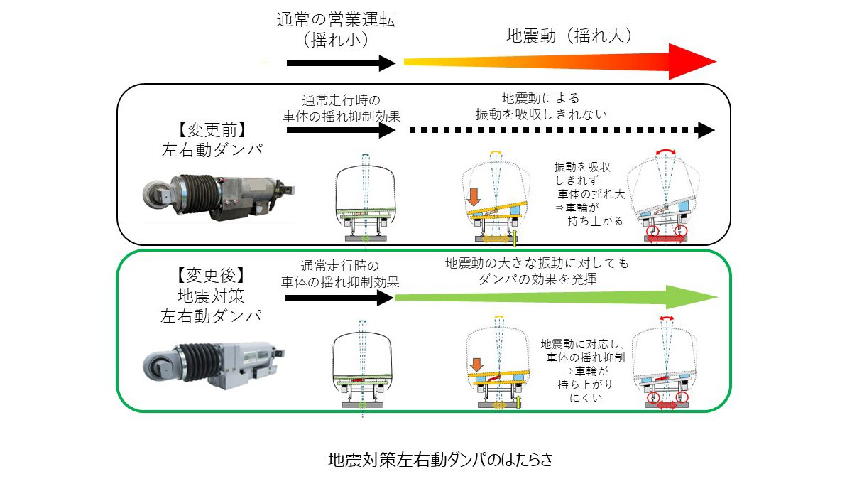地震対策左右動ダンパのはたらき（鉄道総合技術研究所提供）