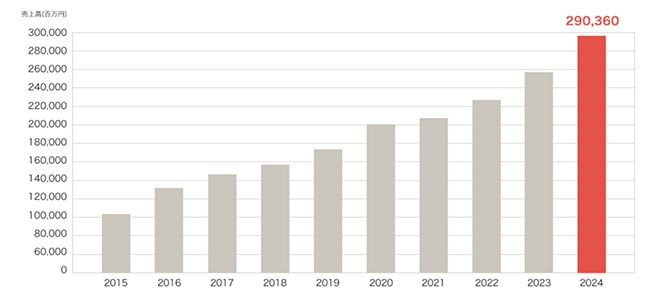 まいばすけっとの全店売上高推移(2015~2024年)同社サイトより引用