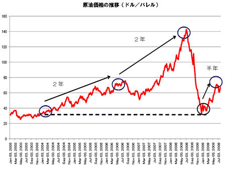 原油価格の推移