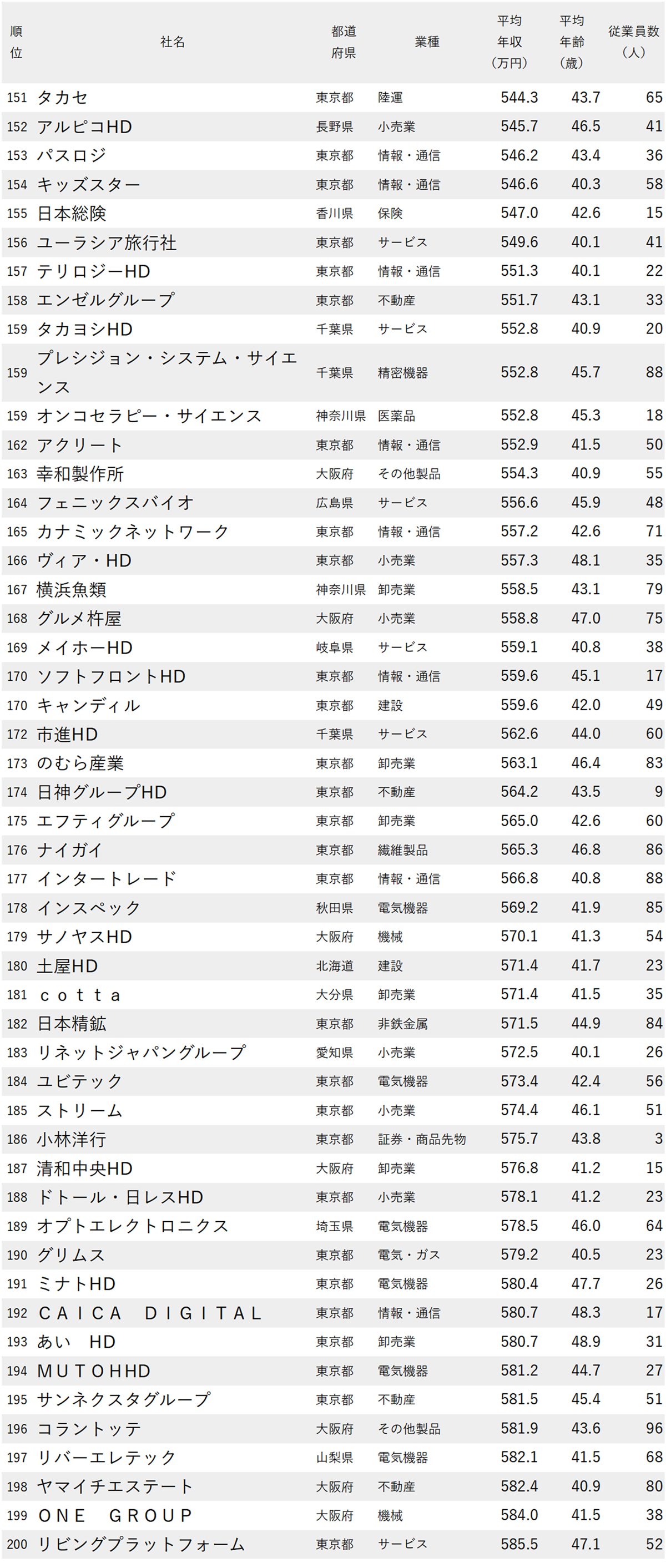 図表：年収が低い会社ランキング2025【従業員の平均年齢40代・従業員100人未満・300社完全版】151～200位