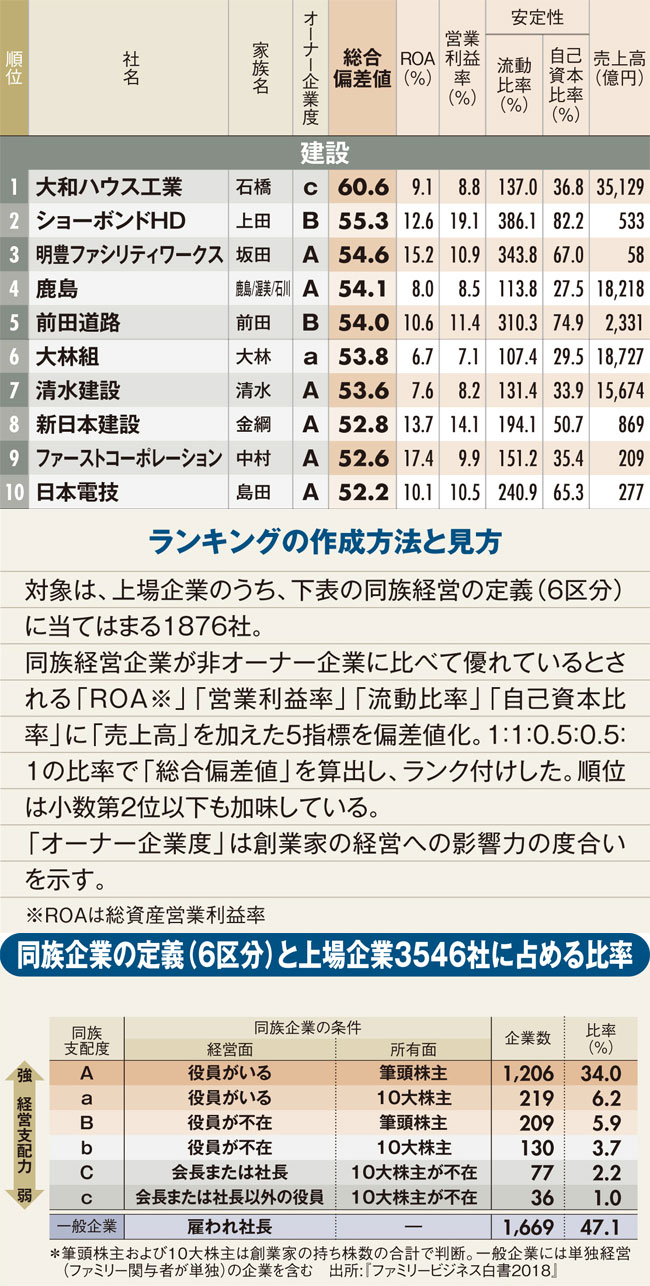 最強オーナー企業ランキング!建設業界編、大手は鹿島が4位、では1位は?