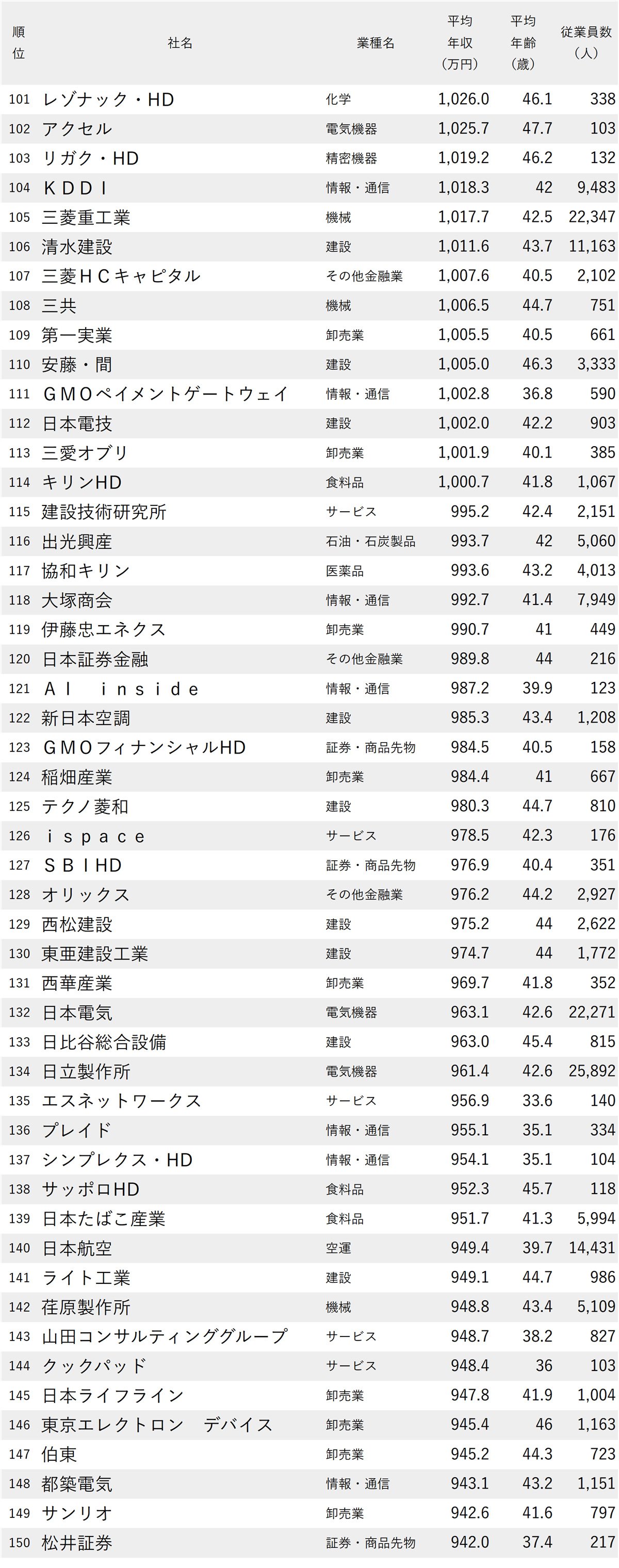 図表：年収が高い会社ランキング2025【東京・1000社完全版】101-150