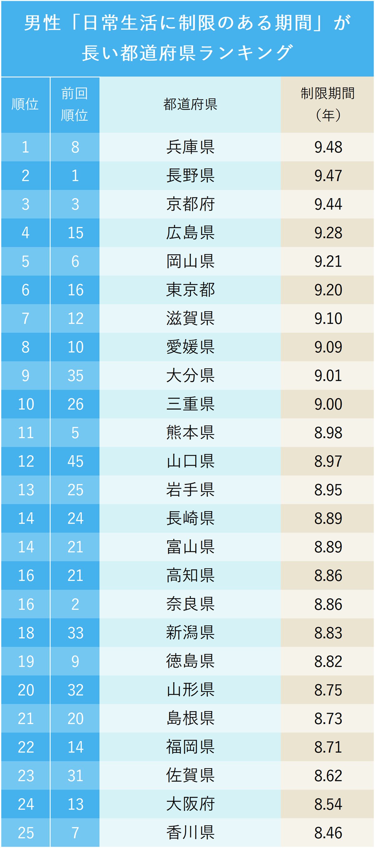 図表：男性「日常生活に制限のある期間」が長い都道府県ランキング1～25位