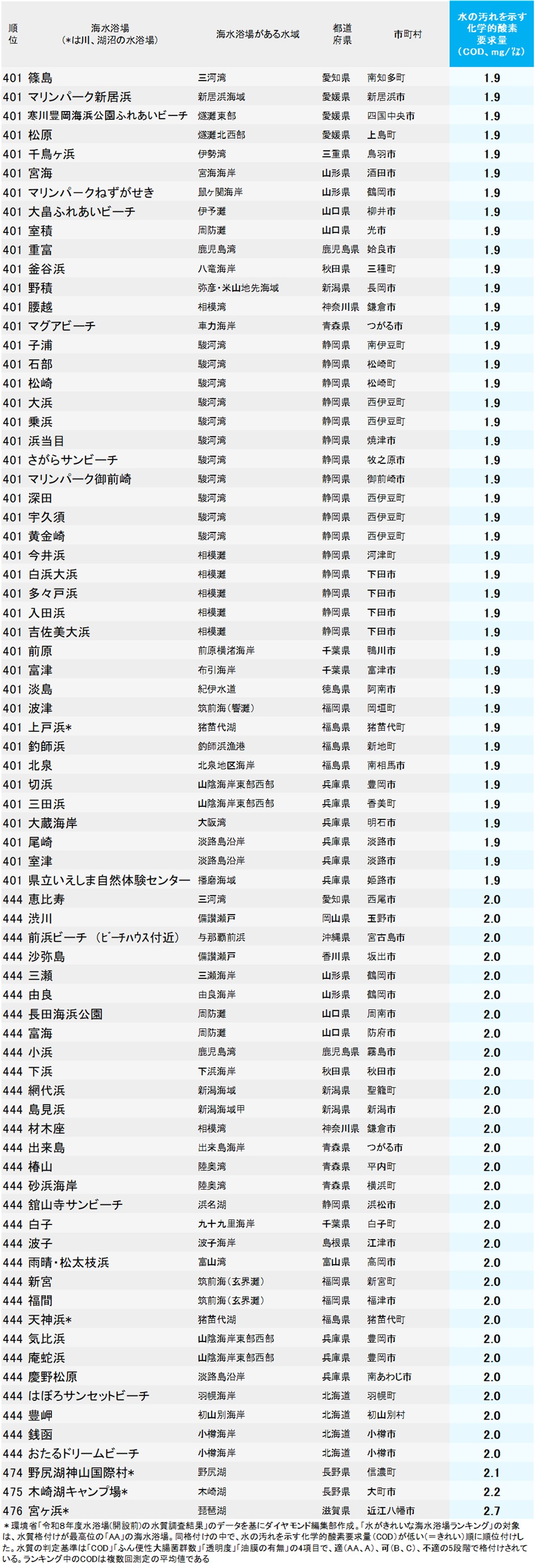 水がきれいな海水浴場ランキング2026【全476カ所・完全版】401位〜476位