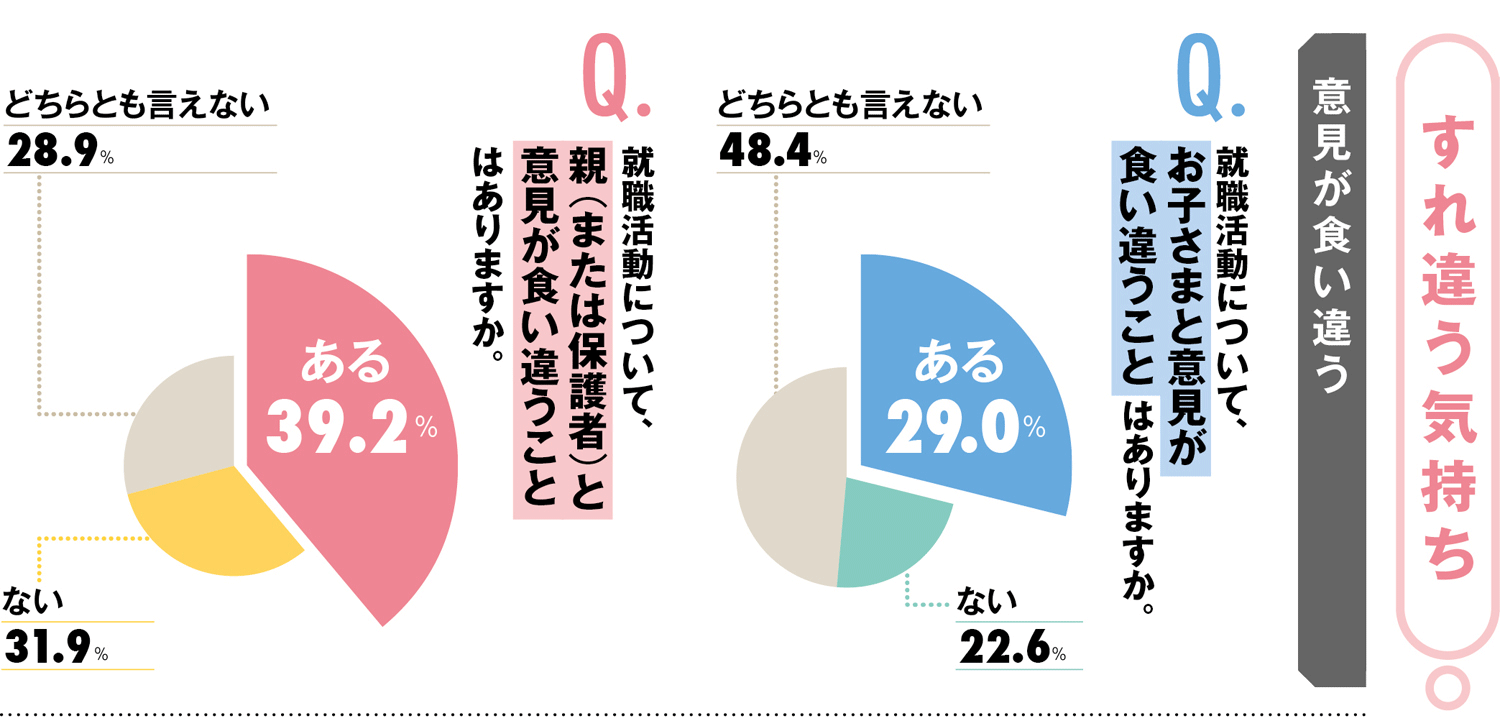 【緊急就活アンケート（1）】親744人、子401人に聞いた親子の「ギャップとホンネ」