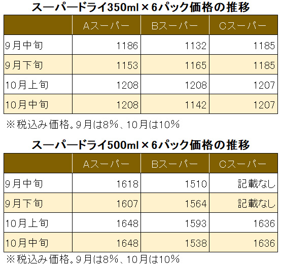 消費増税前の お酒 の駆け込み購入は 本当におトクだったのか News Amp Analysis ダイヤモンド オンライン