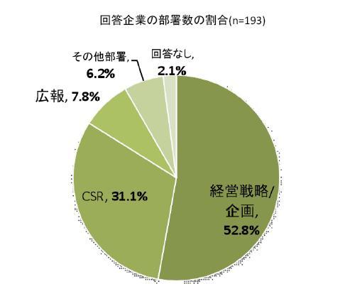 ソーシャルビジネスが社内浸透すると、CSR部は消える? 求められる「CSR部の新たな存在意義」とは