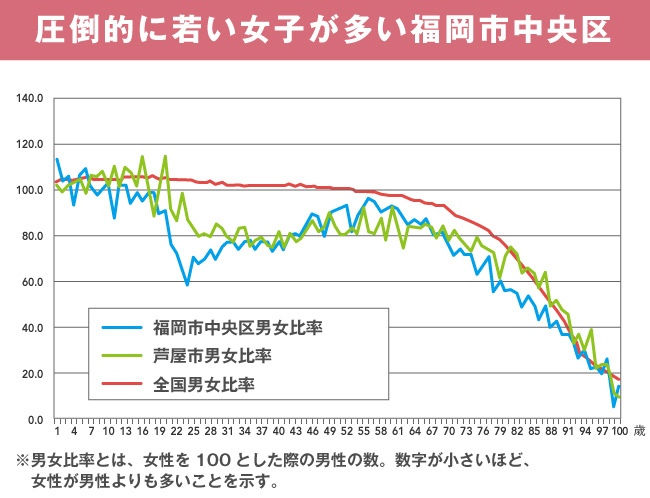 圧倒的に女性が多い街ランキング ベスト30 男女比が偏る意外な理由 統計で読み解くニッポン ダイヤモンド オンライン