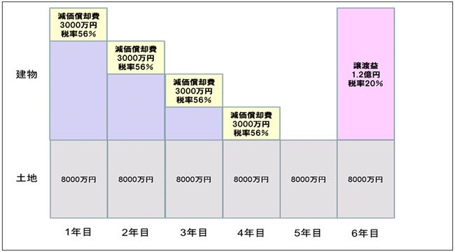 経営者の手取り年収が2倍になる<br />「不動産減価償却」の魔法