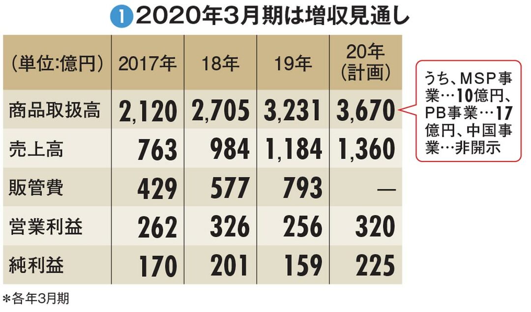 図1：2020年3月期は増収見通し