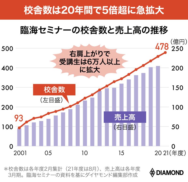 臨海セミナーの校舎数の推移