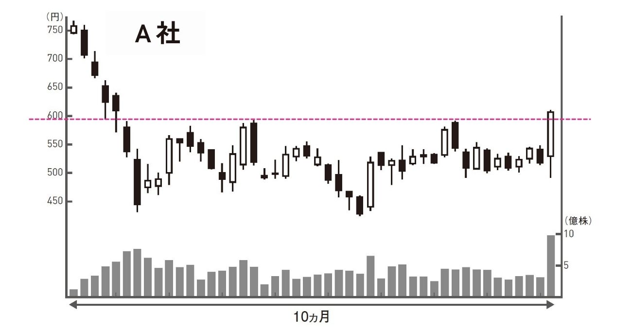 株で儲けてる人は見逃さない「上昇前に現れる買いのシグナル」とは?