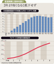 5年物債券利回りは低過ぎない今投資するのも一考の価値あり